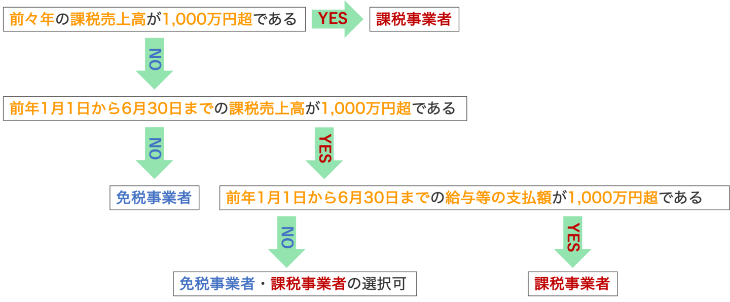 課税事業者・免税事業者の判定