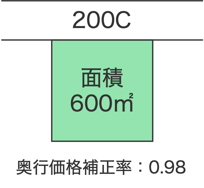 一方のみが道路に面している宅地