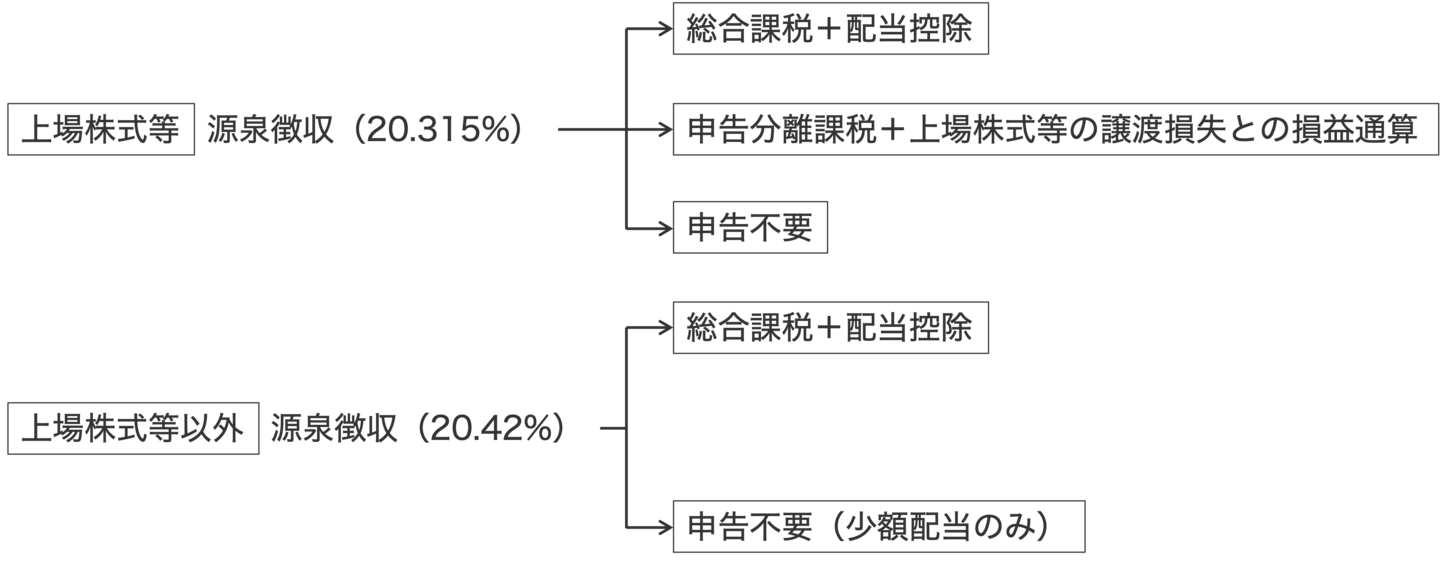 配当所得の申告方法の選択