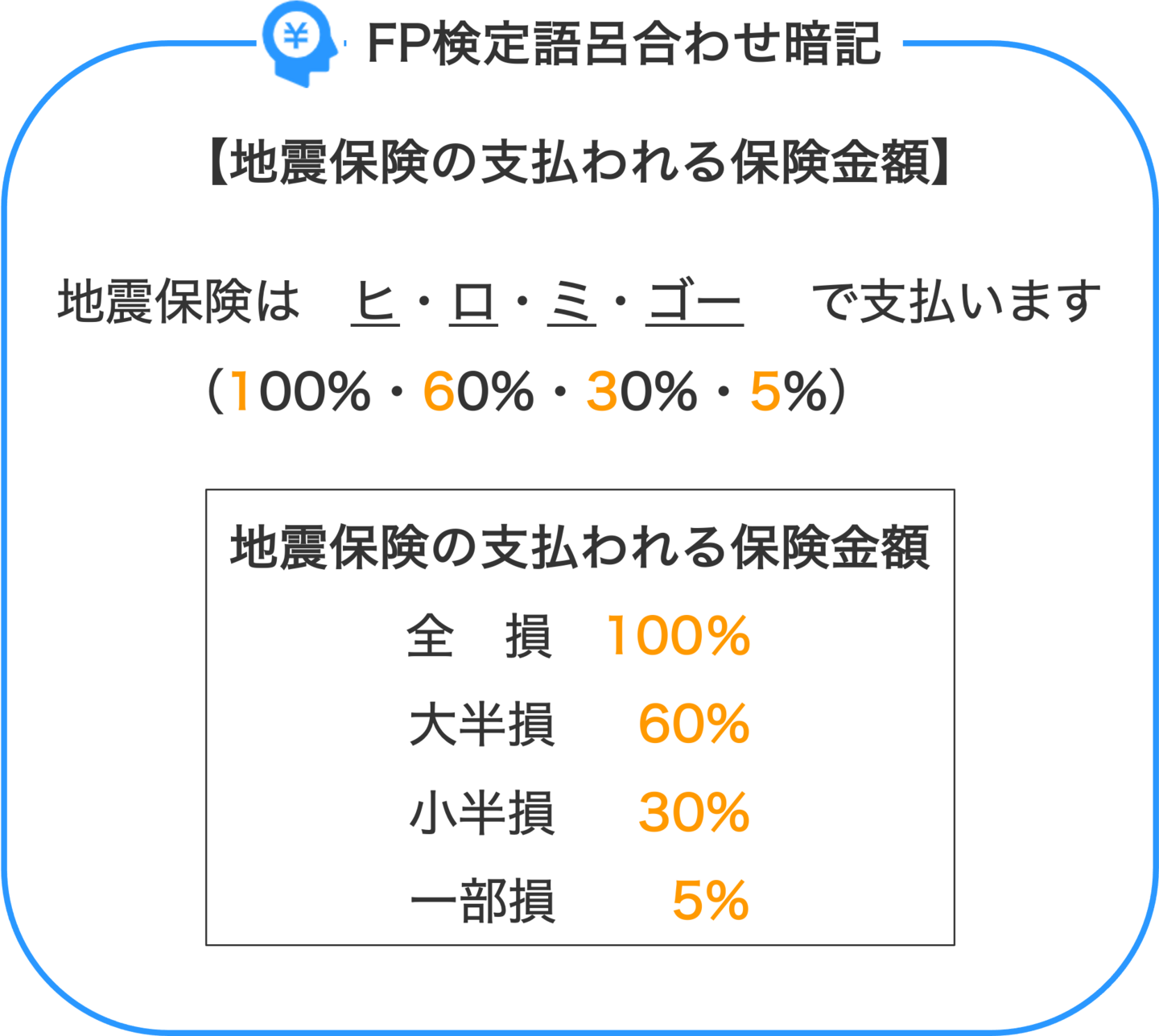 FP検定語呂合わせ暗記_地震保険の支払われる保険金額