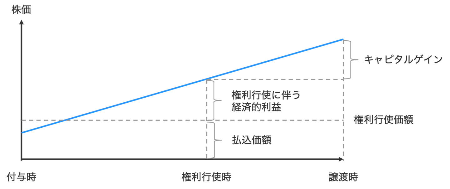 ストックオプションの課税段階
