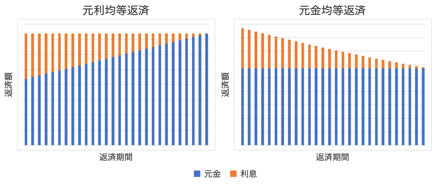元利均等返済と元金均等返済