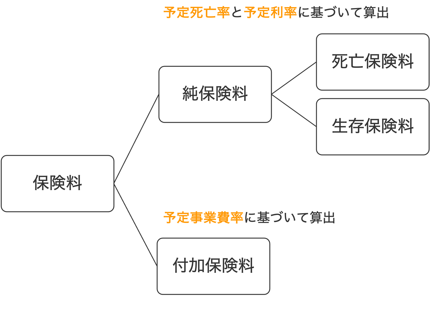 生命保険の保険料