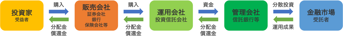 投資信託の仕組み