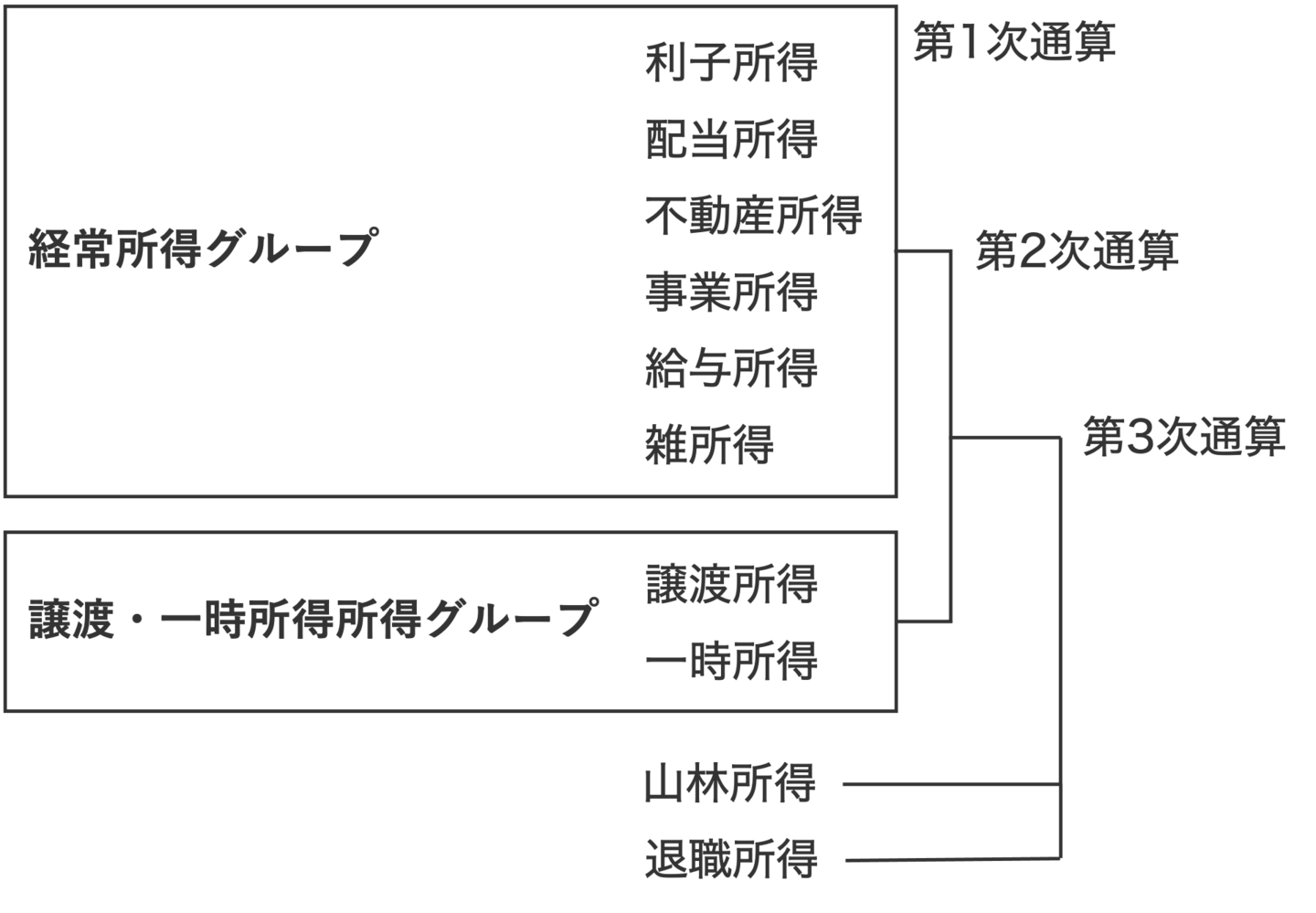損益通算の順序